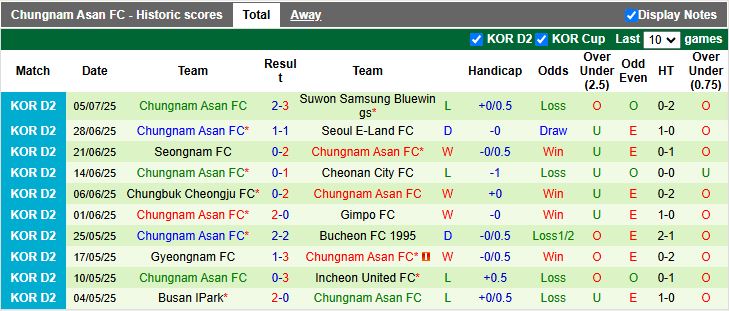 Nhận định, Soi kèo Incheon United vs Chungnam Asan 17h00 ngày 13/7: Củng cố đỉnh bảng - Ảnh 3