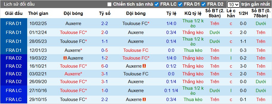 Nhận định Auxerre vs Toulouse, 22h15 ngày 21/09: Chiến thắng kịch tính - Ảnh 1