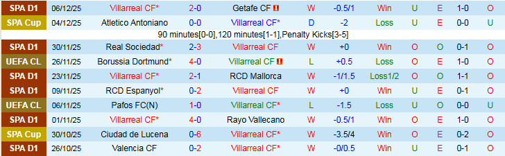 Nhận định Villarreal vs Copenhagen 0h45 ngày 11/12: Nối dài mạch thắng - Ảnh 2