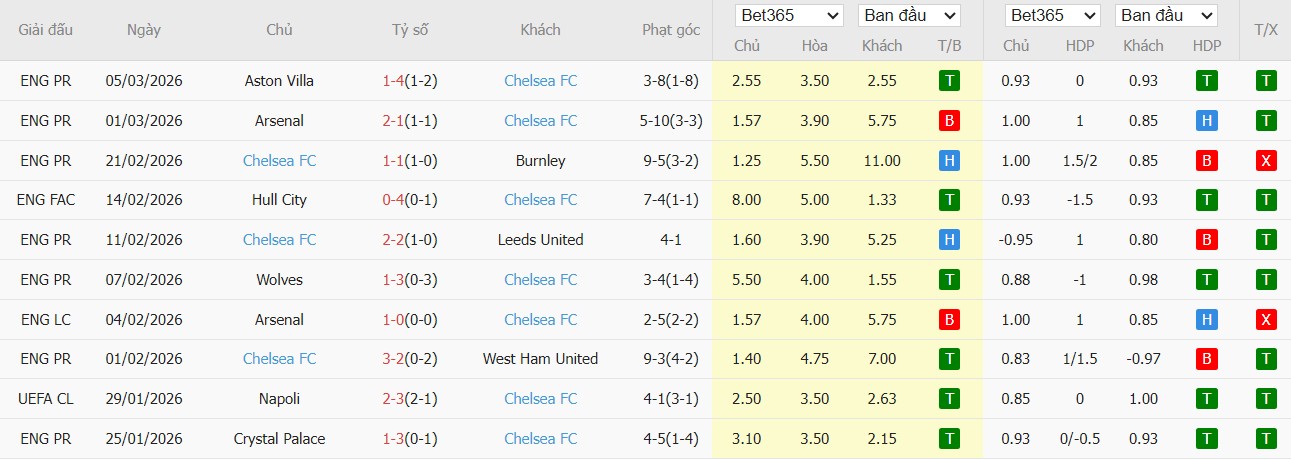 Nhật định phạt góc Wrexham vs Chelsea, 0h45 ngày 08/03 - Ảnh 3