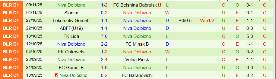 Nhận định Dinamo-2 Minsk vs Niva Dolbizno, 21h00 ngày 17/11: Nỗ lực của kẻ yếu - Ảnh 1