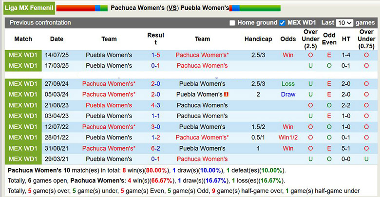 Nhận định Nữ Pachuca vs Nữ Puebla 8h ngày 21/1: Chờ đợi mưa bàn thắng - Ảnh 3
