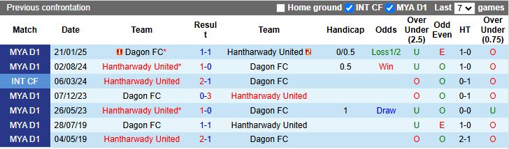 Nhận định Hantharwady United vs Dagon 16h30 ngày 25/12: Cân T cân sức - Ảnh 1