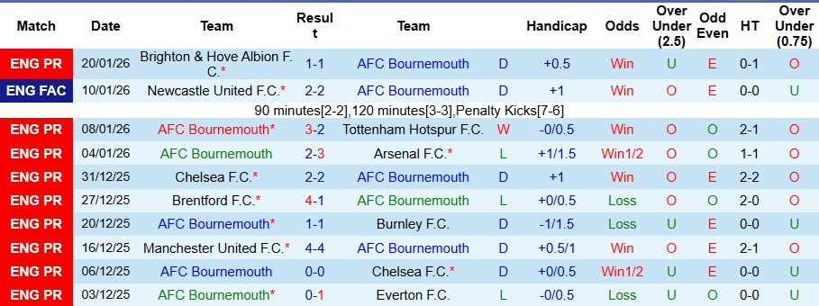 Nhận định Bournemouth vs Liverpool 0h30 ngày 25/1: Dễ có bất ngờ - Ảnh 1