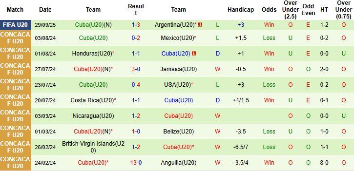 Nhận định U20 Italia vs U20 Cuba 03h00 ngày 02/10: Tin vào cửa dưới - Ảnh 2
