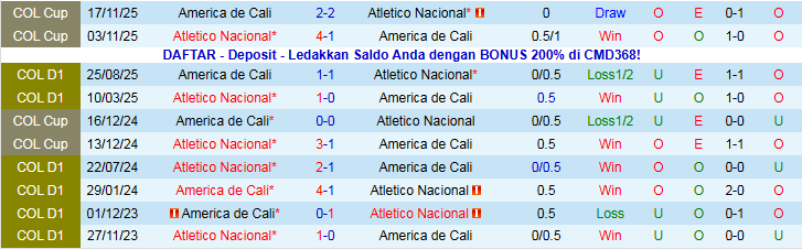 Nhận định Atletico Nacional vs America de Cali 7h30 ngày 21/11: Niềm vui cho chủ nhà - Ảnh 4