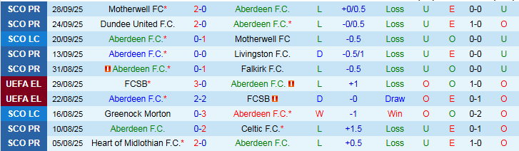 Nhận định Aberdeen vs Shakhtar Donetsk 2h00 ngày 3/10: Trắng tay trên sân nhà - Ảnh 2