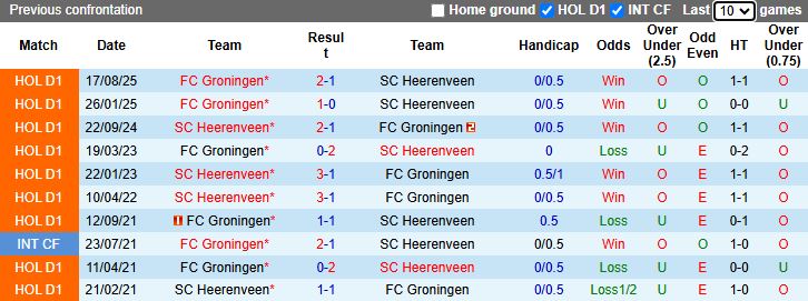 Nhận định Heerenveen vs Groningen 18h15 ngày 18/1: Thời cơ bứt phá - Ảnh 1