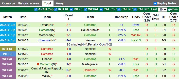 Nhận định Morocco vs Comoros 02h00 ngày 22/12: Đầu xuôi đuôi lọt - Ảnh 3