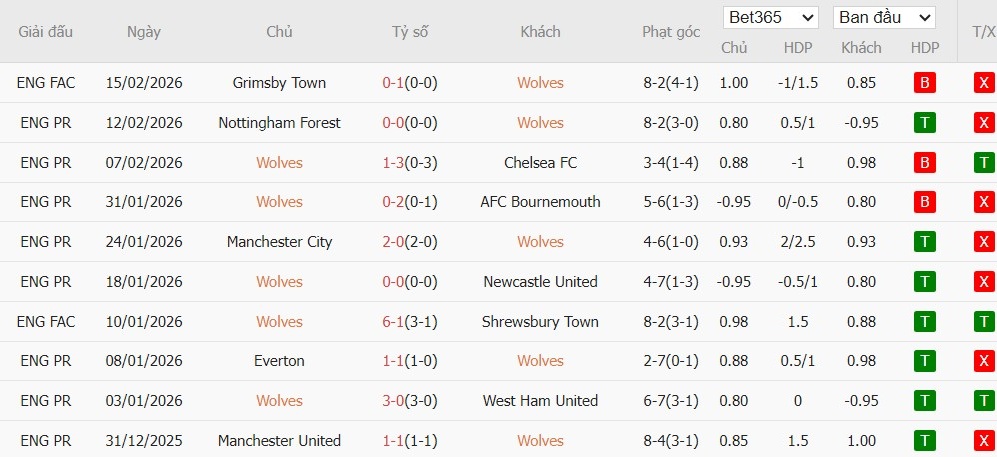 Nhật định phạt góc Wolves vs Arsenal, 3h ngày 19/02 - Ảnh 2