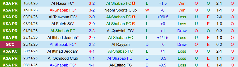 Nhận định Al-Shabab vs Al Najma, 22h05 ngày 20/1: Tận dụng thời cơ - Ảnh 2