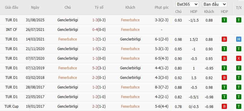Nhật định phạt góc Fenerbahce vs Genclerbirligi, 0h ngày 10/02 - Ảnh 4