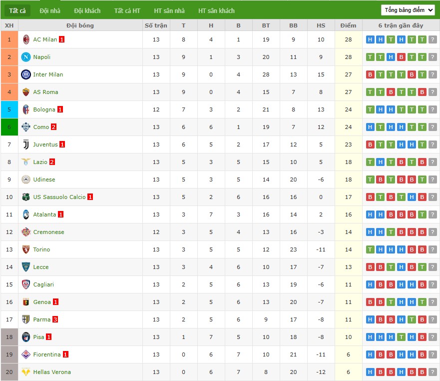 Nhật định phạt góc Bologna vs Cremonese, 2h45 ngày 02/12 - Ảnh 5
