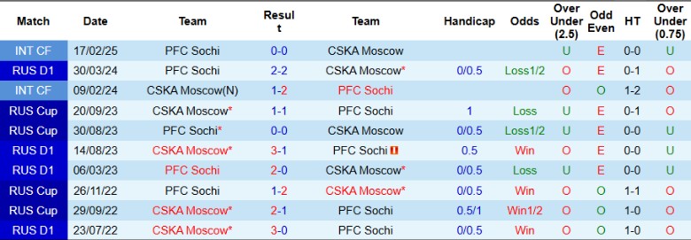 Nhận định PFC Sochi vs CSKA Moscow, 23h00 ngày 22/9: Thất bại bạc nhược - Ảnh 2
