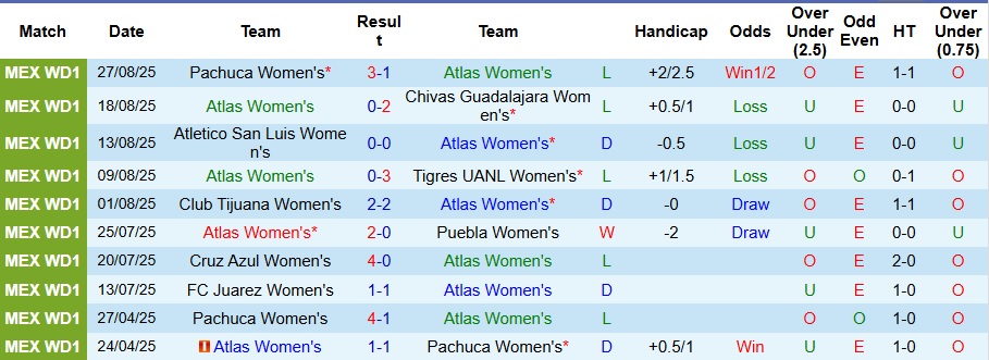 Nhận định Nữ Atlas vs Nữ Mazatlan 7h ngày 2/9: Mở tiệc trên sân nhà - Ảnh 1