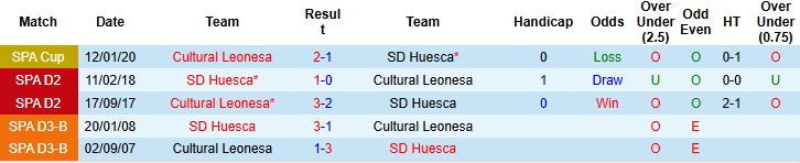 Nhận định Cultural Leonesa vs Huesca 02h45 ngày 13/12: Điểm tựa sân nhà - Ảnh 8