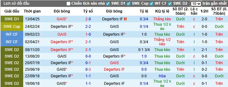 Nhận định, Soi kèo Degerfors vs GAIS, 22h30 ngày 19/07: Đội khách ca khúc khải hoàn - Ảnh 1