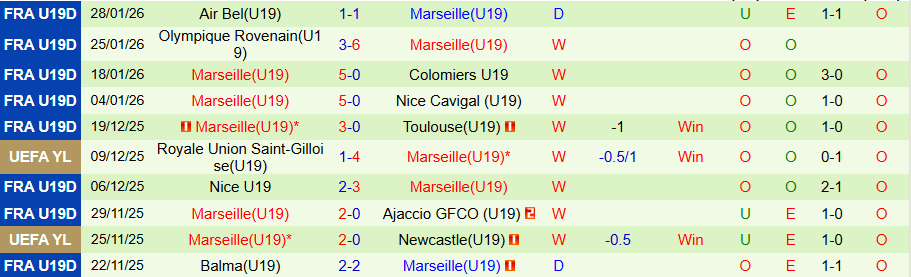 Nhận định U19 Real Madrid vs U19 Marseille, 22h00 ngày 3/2: 'Kền kền' tung cánh - Ảnh 1