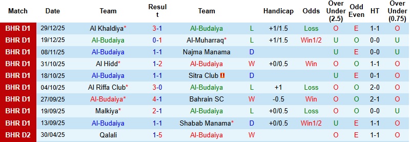 Nhận định Al-Budaiya vs Al Ali 23h00 ngày 2/1: Lép vế tại tổ ấm - Ảnh 4