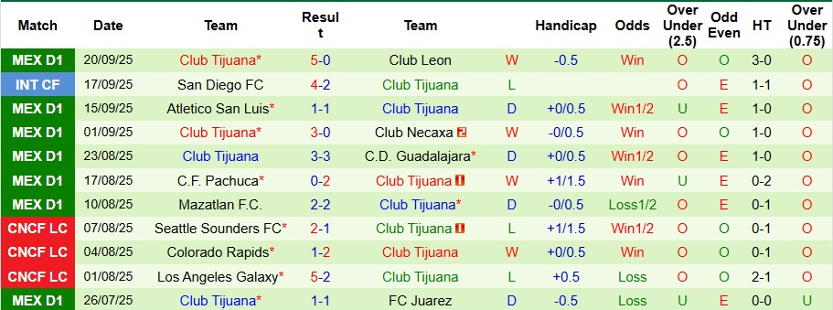Nhận định Santos Laguna vs Club Tijuana 10h ngày 25/9: Trả hết nợ nần - Ảnh 2