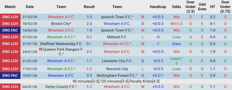 Nhận định Wrexham vs Portsmouth, 2h45 ngày 25/2: Hiện tượng thú vị - Ảnh 3