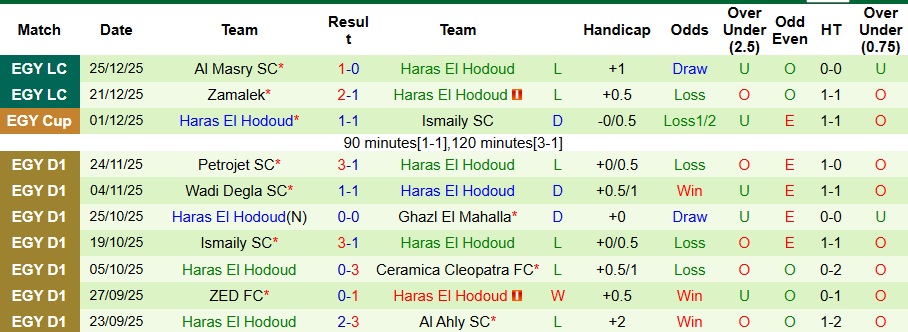 Nhận định ZED vs Haras El Hodoud 1h ngày 1/1: Khách không có quà - Ảnh 2