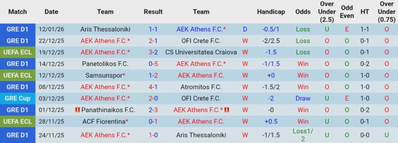 Nhận định AEK Athens vs OFI Crete, 22h00 ngày 14/1: Bán kết thẳng tiến - Ảnh 3