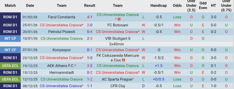 Nhận định Universitatea Craiova vs Otelul Galati, 23h00 ngày 5/2: Đòi lại ngôi đầu - Ảnh 3
