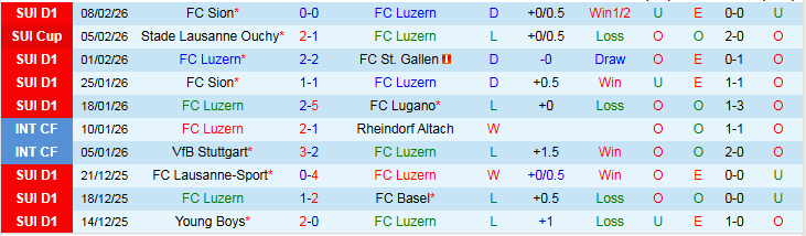 Nhận định Luzern vs Grasshopper 2h30 ngày 11/2: Vị khách không dễ chơi - Ảnh 2
