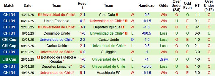 Nhận định Colo-Colo vs Universidad de Chile 02h00 ngày 16/07: Tin vào cửa dưới - Ảnh 2