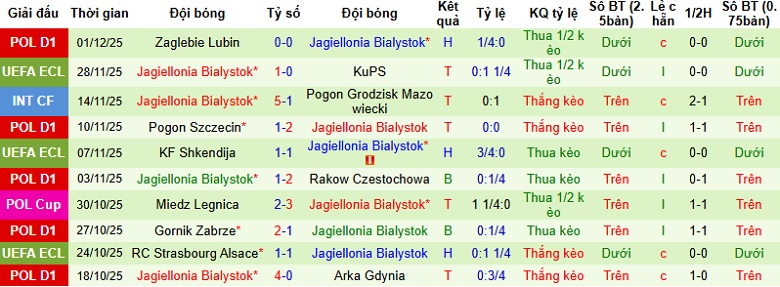 Nhận định GKS Katowice vs Jagiellonia Bialystok 23h00 ngày 4/12: Chủ nhà thất thế - Ảnh 4