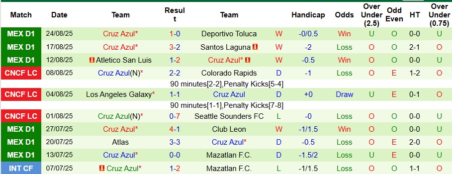 Nhận định Guadalajara vs Cruz Azul 8h07 ngày 31/8: Ca khúc khải hoàn - Ảnh 2