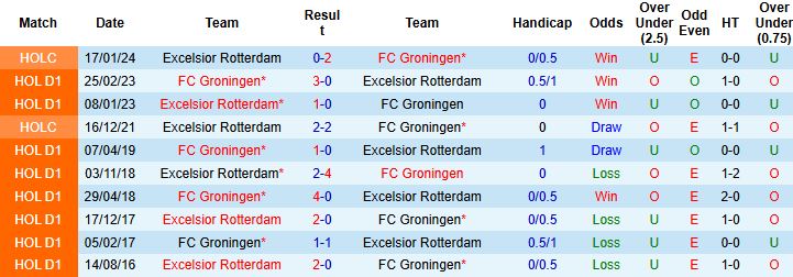 Nhận định Excelsior Rotterdam vs Groningen 02h00 ngày 06/12: Bất phân thắng bại - Ảnh 4