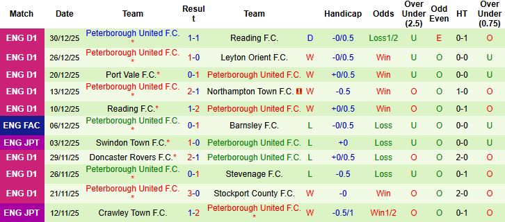 Nhận định Rotherham vs Peterborough 22h00 ngày 01/01: Khách lấn chủ - Ảnh 2