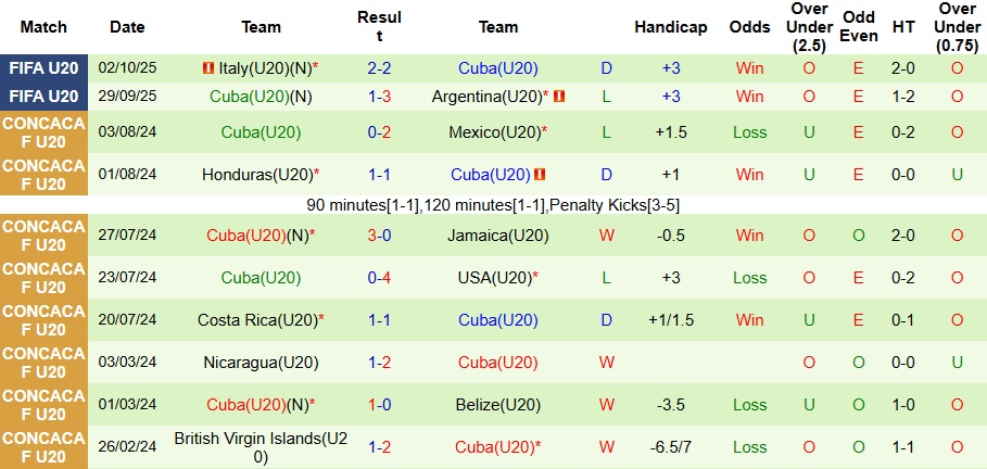 Nhận định U20 Úc vs U20 Cuba 6h ngày 5/10: Ngẩng cao đầu rời giải - Ảnh 2