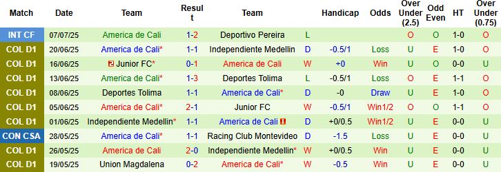 Nhận định, Soi kèo Llaneros FC vs America de Cali 06h00 ngày 12/07: Hòa là đẹp - Ảnh 2