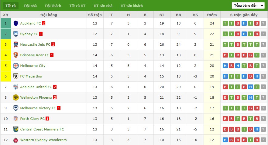 Nhật định phạt góc Newcastle Jets vs Wellington Phoenix, 15h35 ngày 23/01 - Ảnh 5