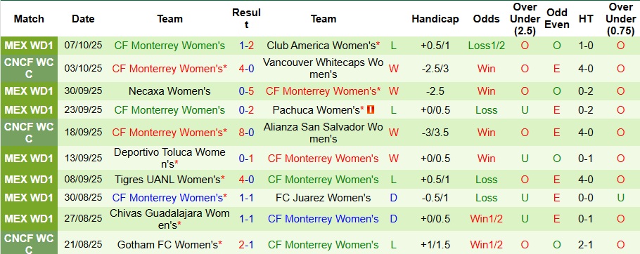 Nhận định Nữ Club Tijuana vs Nữ Monterrey 10h ngày 11/10: Không có bất ngờ - Ảnh 2