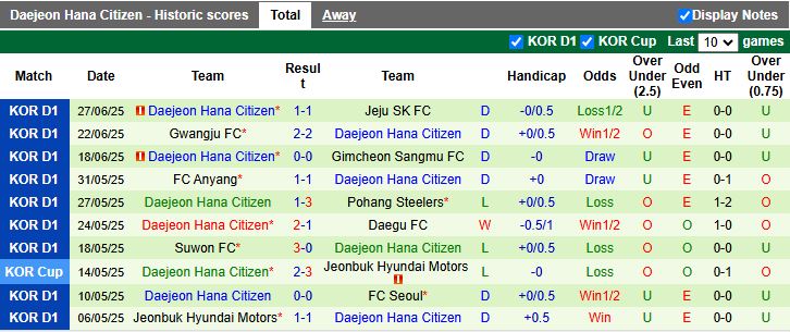 Nhận định Gangwon vs Daejeon 17h00 ngày 19/7: Nối dài mạch thắng - Ảnh 3