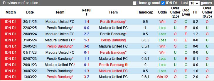 Nhận định Persib Bandung vs Madura United 20h30 ngày 26/2: Bảo vệ ngôi đầu - Ảnh 1