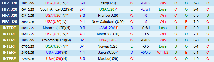 Nhận định U20 Mỹ vs U20 Morocco 3h00 ngày 13/10: Đôi công hấp dẫn - Ảnh 2
