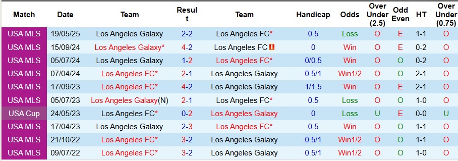 Nhận định, Soi kèo Los Angeles FC vs Los Angeles Galaxy 9h30 ngày 20/7: Ưu thế sân nhà - Ảnh 3