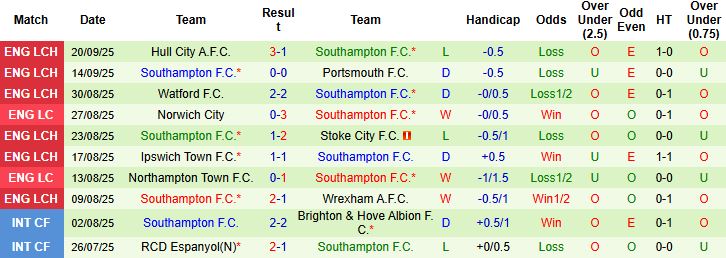 Nhận định Liverpool vs Southampton 02h00 ngày 24/09: Chênh lệch đẳng cấp - Ảnh 2