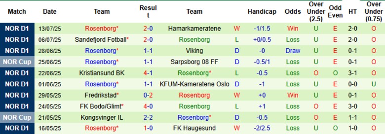Nhận định, Soi kèo Sarpsborg vs Rosenborg, 23h00 ngày 18/7: Sân nhà lên tiếng - Ảnh 3