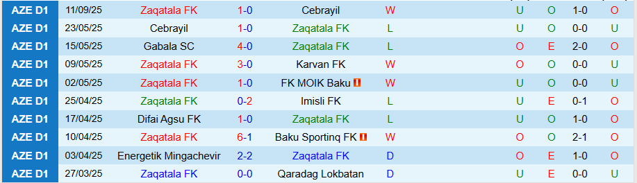Nhận định Zaqatala vs Sefa, 20h00 ngày 16/9: Cửa dưới ngoi lên - Ảnh 2