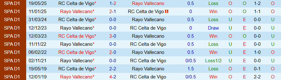 Nhận định Vallecano vs Celta Vigo, 19h00 ngày 21/9: Chủ nhà đáng tin - Ảnh 3