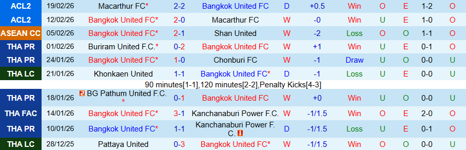 Nhận định Bangkok United vs Muangthong United, 19h00 ngày 22/2: Chết chìm ở dưới đáy - Ảnh 2