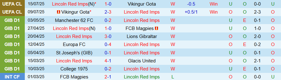 Nhận định, Soi kèo Lincoln Red Imps vs Crvena Zvezda, 23h00 ngày 22/7: Sức mạnh vượt trội - Ảnh 2