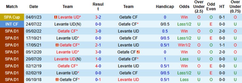 Nhận định Getafe vs Levante, 19h00 ngày 27/9: Chuỗi trận bay cao - Ảnh 2