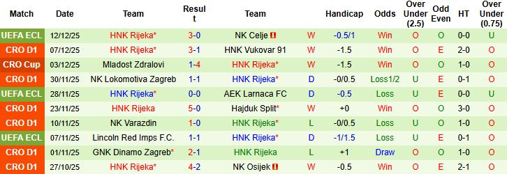 Nhận định Shakhtar Donetsk vs HNK Rijeka 03h00 ngày 19/12: Giữ vững ngôi nhì - Ảnh 2